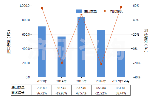 2013-2017年6月中國二苯胺及其衍生物以及它們的鹽(HS29214400)進(jìn)口量及增速統(tǒng)計(jì)
